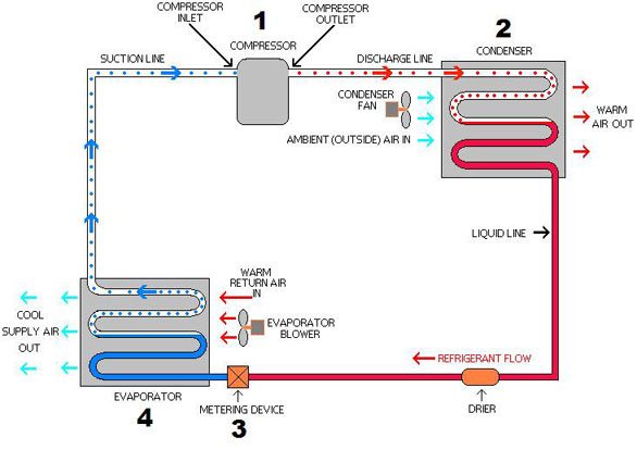 A Simple Air Conditioning Circuit And Cycle Diagram That