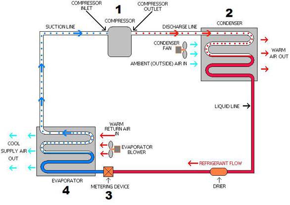 Air Conditioning Flow Chart